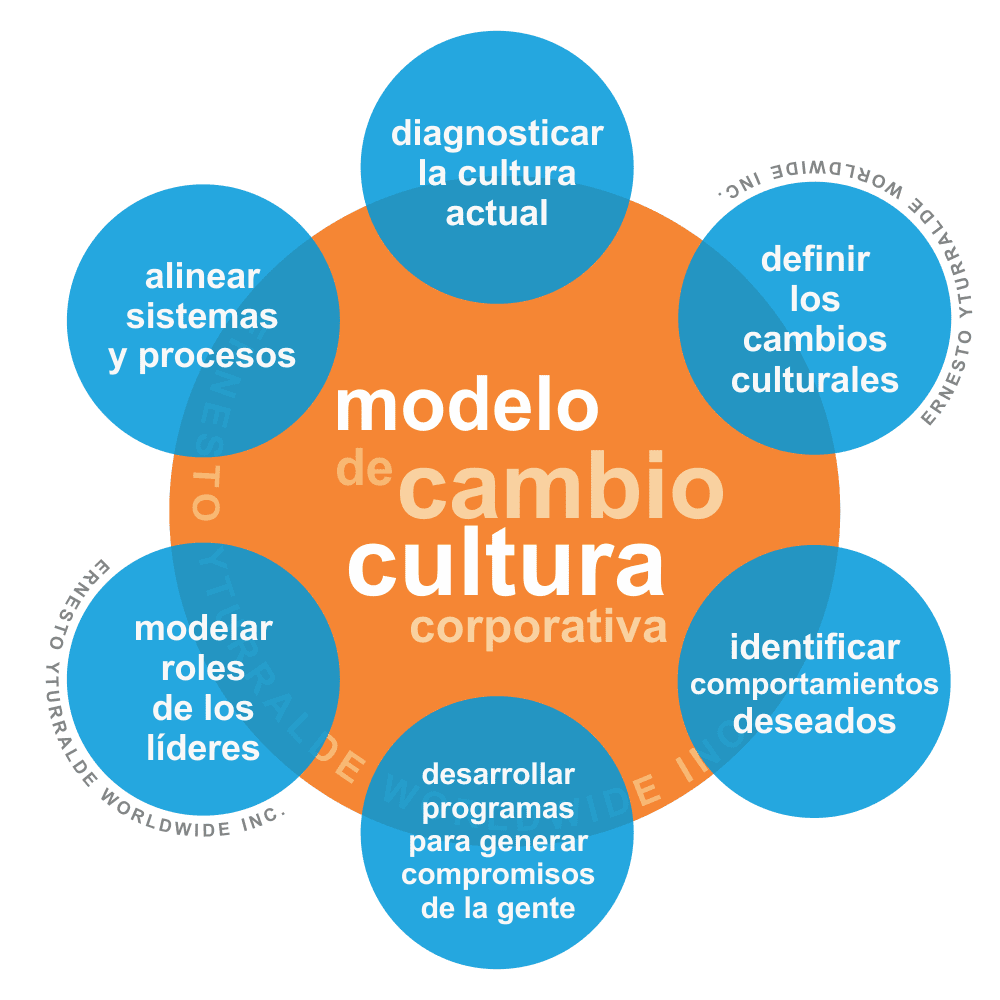 Modelo de cambio de Cultura Organizacional | Ernesto Yturralde Worldwide Inc.